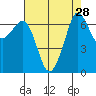 Tide chart for Orcas, Washington on 2022/08/28