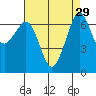 Tide chart for Orcas, Washington on 2022/08/29