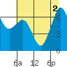 Tide chart for Orcas, Washington on 2022/08/2