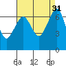 Tide chart for Orcas, Washington on 2022/08/31
