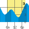 Tide chart for Orcas, Washington on 2022/08/3
