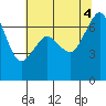 Tide chart for Orcas, Washington on 2022/08/4