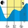 Tide chart for Orcas, Washington on 2022/08/5
