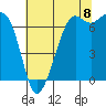 Tide chart for Orcas, Washington on 2022/08/8