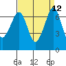 Tide chart for Orcas, Washington on 2022/09/12