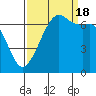 Tide chart for Orcas, Washington on 2022/09/18