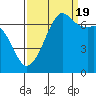 Tide chart for Orcas, Washington on 2022/09/19