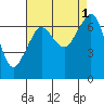 Tide chart for Orcas, Washington on 2022/09/1