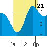Tide chart for Orcas, Washington on 2022/09/21