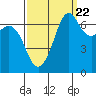 Tide chart for Orcas, Washington on 2022/09/22