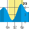 Tide chart for Orcas, Washington on 2022/09/23