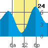 Tide chart for Orcas, Washington on 2022/09/24