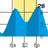 Tide chart for Orcas, Washington on 2022/09/28