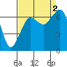 Tide chart for Orcas, Washington on 2022/09/2