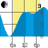 Tide chart for Orcas, Washington on 2022/09/3