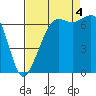 Tide chart for Orcas, Washington on 2022/09/4