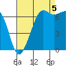 Tide chart for Orcas, Washington on 2022/09/5