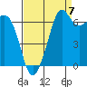 Tide chart for Orcas, Washington on 2022/09/7