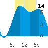Tide chart for Orcas, Washington on 2022/10/14