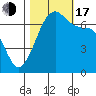 Tide chart for Orcas, Washington on 2022/10/17