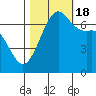 Tide chart for Orcas, Washington on 2022/10/18