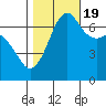 Tide chart for Orcas, Washington on 2022/10/19