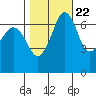 Tide chart for Orcas, Washington on 2022/10/22