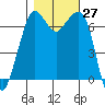 Tide chart for Orcas, Washington on 2022/10/27