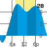 Tide chart for Orcas, Washington on 2022/10/28