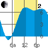 Tide chart for Orcas, Washington on 2022/10/2