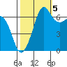 Tide chart for Orcas, Washington on 2022/10/5