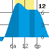 Tide chart for Orcas Island (Orcas), Washington on 2022/11/12
