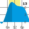 Tide chart for Orcas Island (Orcas), Washington on 2022/11/13