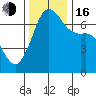 Tide chart for Orcas Island (Orcas), Washington on 2022/11/16