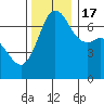Tide chart for Orcas Island (Orcas), Washington on 2022/11/17