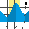 Tide chart for Orcas Island (Orcas), Washington on 2022/11/18