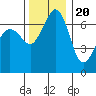 Tide chart for Orcas Island (Orcas), Washington on 2022/11/20