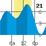 Tide chart for Orcas Island (Orcas), Washington on 2022/11/21