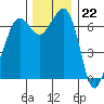 Tide chart for Orcas Island (Orcas), Washington on 2022/11/22