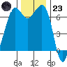 Tide chart for Orcas Island (Orcas), Washington on 2022/11/23