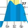Tide chart for Orcas Island (Orcas), Washington on 2022/11/27