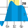 Tide chart for Orcas Island (Orcas), Washington on 2022/11/28
