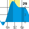Tide chart for Orcas Island (Orcas), Washington on 2022/11/29