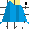 Tide chart for Orcas, Washington on 2022/12/10