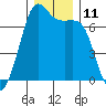 Tide chart for Orcas, Washington on 2022/12/11
