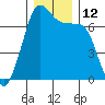 Tide chart for Orcas, Washington on 2022/12/12