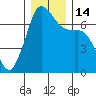 Tide chart for Orcas, Washington on 2022/12/14