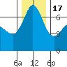 Tide chart for Orcas, Washington on 2022/12/17