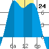 Tide chart for Orcas, Washington on 2022/12/24