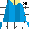 Tide chart for Orcas, Washington on 2022/12/25
